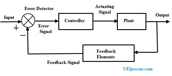 Closed Loop Control System : Block Diagram, Types & Its Applications