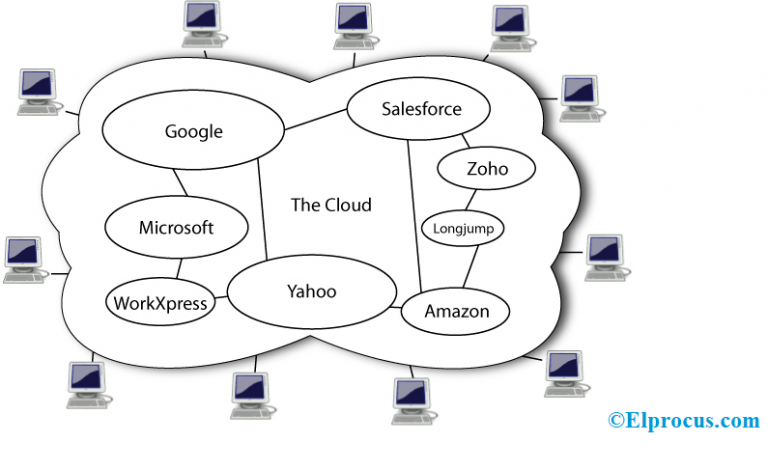 Cloud Computing : Components, Architecture and Advantages