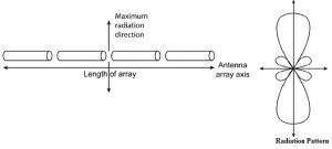 Antenna Array : Design, Working, Types & Its Applications