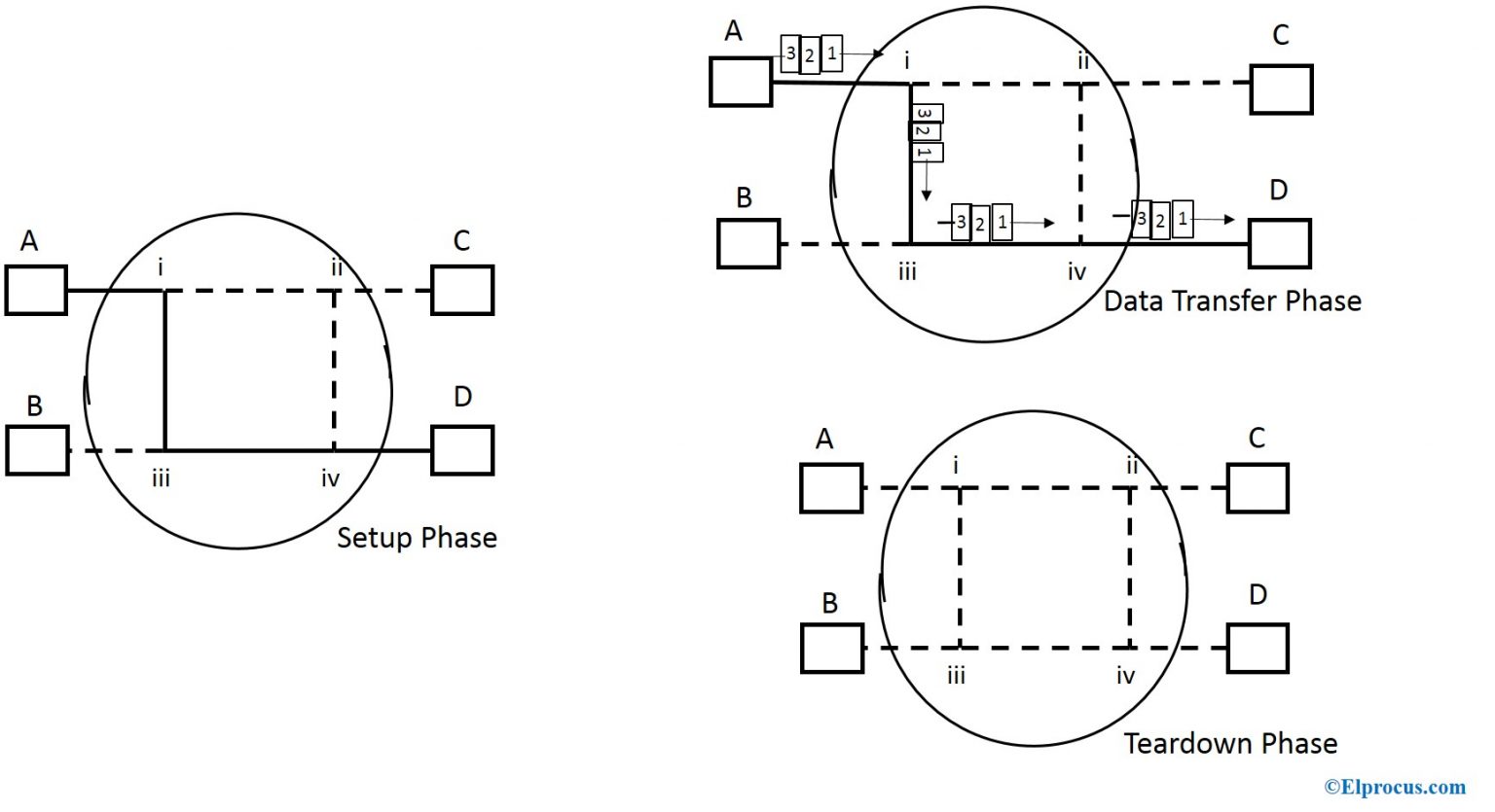 Packet Switching : Technqiues, Advantages and Disadvantages