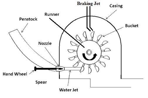 Impulse Turbine Construction Types Working Its Applications
