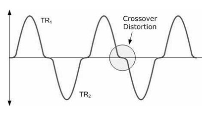 Class B Amplifier : Circuit, Working, Waveforms & Its Applications