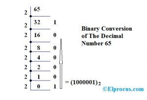 Binary To Decimal & Decimal To Binary Conversion With An Example