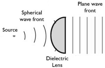 Lens Antenna : Design, Working, Types, Advantages & Its Uses