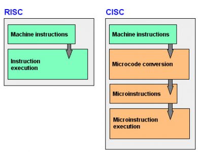 Risc cisc архитектура различия