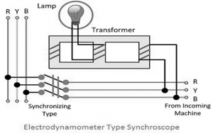 Electrodynamo Synchroscope