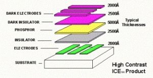 Electroluminescent Display - Construction, Working Principle, Applications