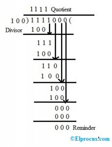 Binary Division : Algorithm, Examples, Calculator and Its Circuit