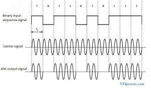 Amplitude Shift Keying : Circuit Diagram, Working and Its Applications