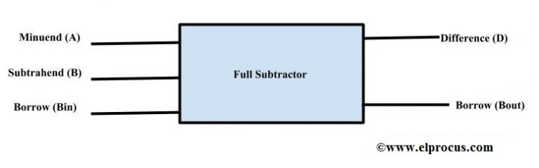 Full Subtractor Circuit Design - Theory, Truth Table, K-Map & Applications