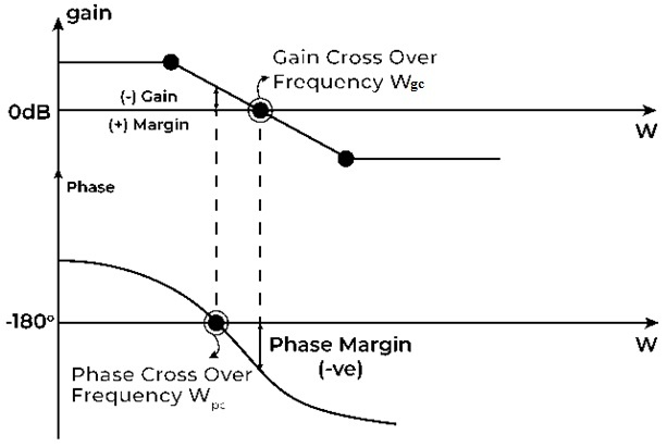 Gain Margin and Phase Margin