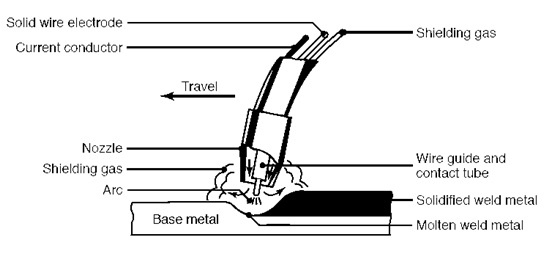 What are Welding Methods - Different Types and Their Symbols