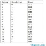 Hexadecimal To Binary Conversion With An Example