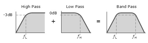 High Pass Response