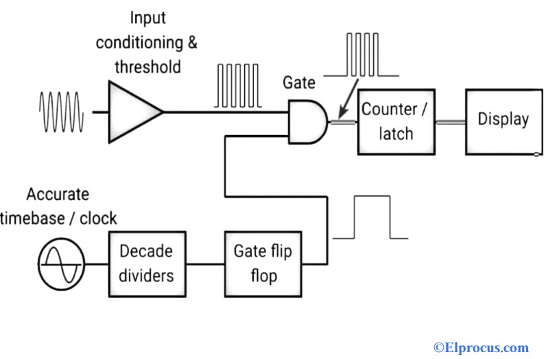 Frequency Counter Block Diagram Circuit Types And Its Applications