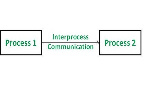 Inter Process Communication in OS : Working, Types & Its Applications