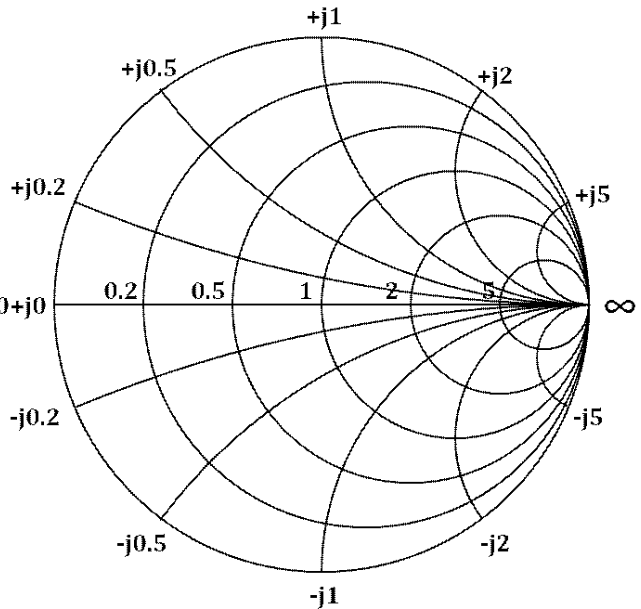 Smith Chart Basics, Components, Types, Examples and Applications