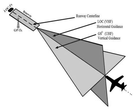 Instrument Landing System : Block Diagram, Working & Its Applications