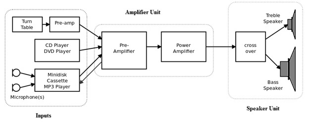 Integrated Amplifier in HiFi Audio Systems