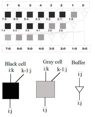 KSA Tree Structure