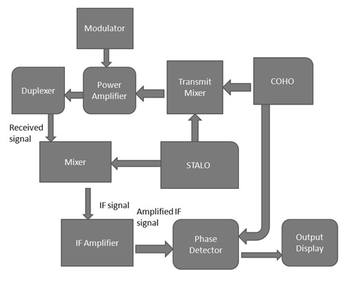 Radar - Basics, Types, Working, Range Equation & Its Applications