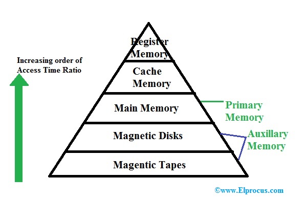 Explain main memory operations