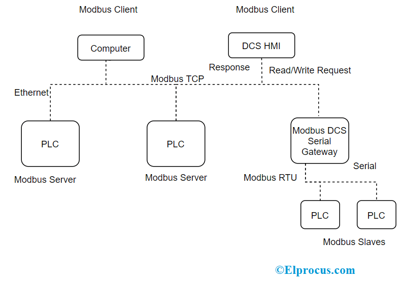 Modbus : Communication, Function Codes, Versions And Applications