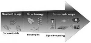 Nano-biosensor
