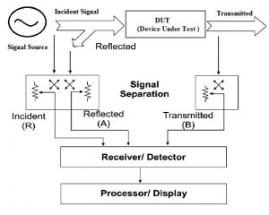 Network Analyzer : Block Diagram, Types, Working & Its Applications