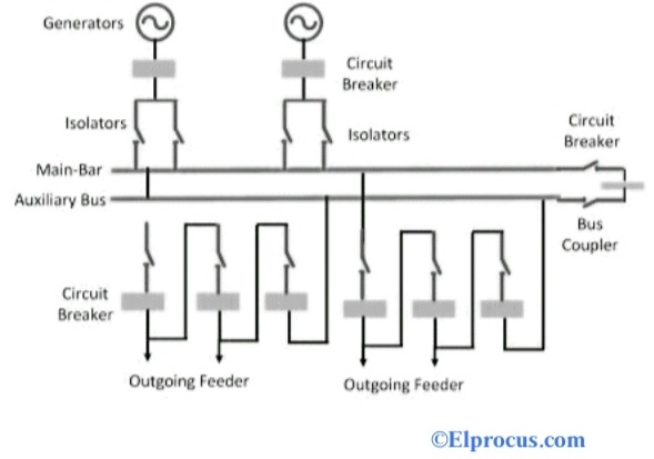 Bus Bar : Different Types, Advantages & Disadvantages