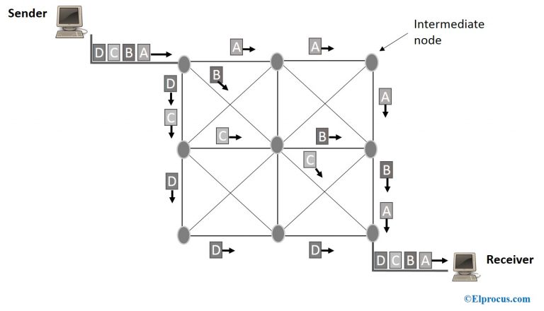 Packet Switching : Technqiues, Advantages and Disadvantages