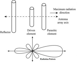 Antenna Array : Design, Working, Types & Its Applications