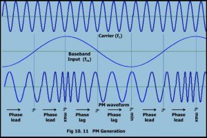 Phase Modulation : Forms, Advantages, Disadvantages, & Applications