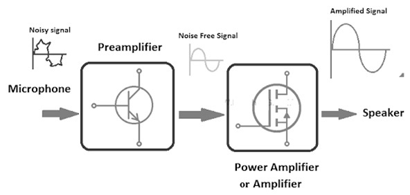 Preamplifier with an Amplifier