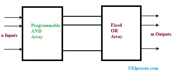 Programmable Logic Array (PLA)