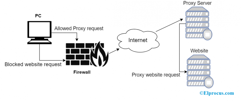 What is Proxy Server - List, Usage and Its Set up in Windows