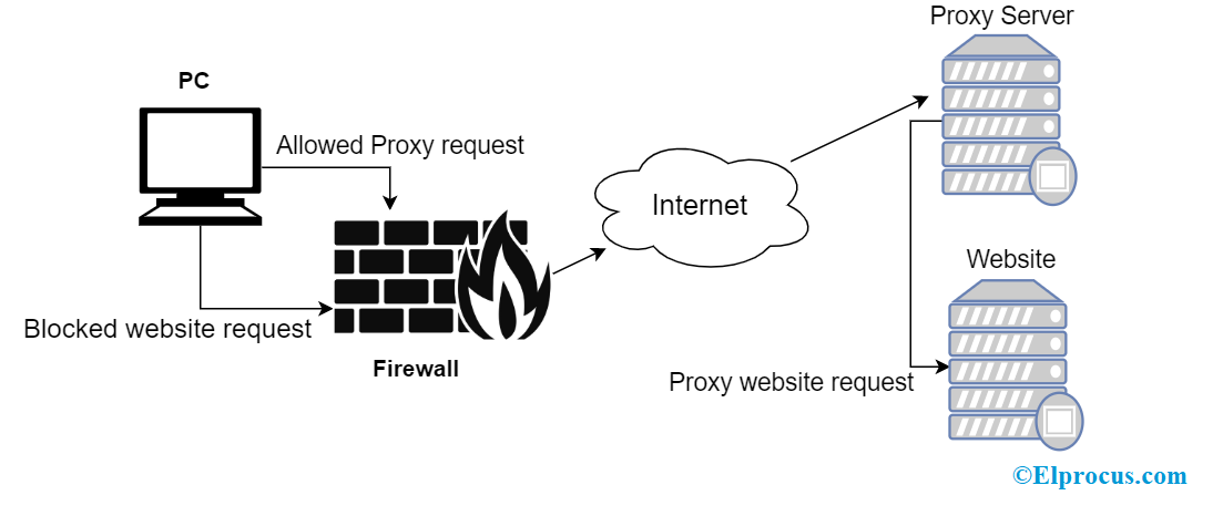 Proxy Server Operation