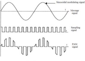 Pulse Amplitude Modulation (PAM) : Working, Types & Its Applications