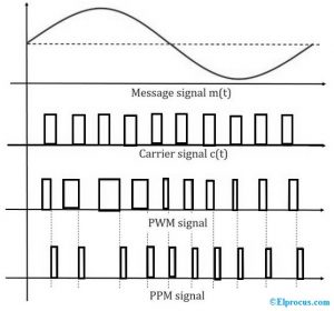 experiment of pulse amplitude modulation