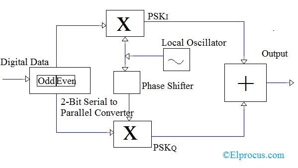 phase shift keying modulation and demodulation