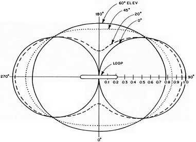 Radiation Pattern of Loop Antenna