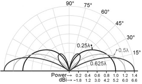 Monopole Antenna Design Types Differences Its Uses