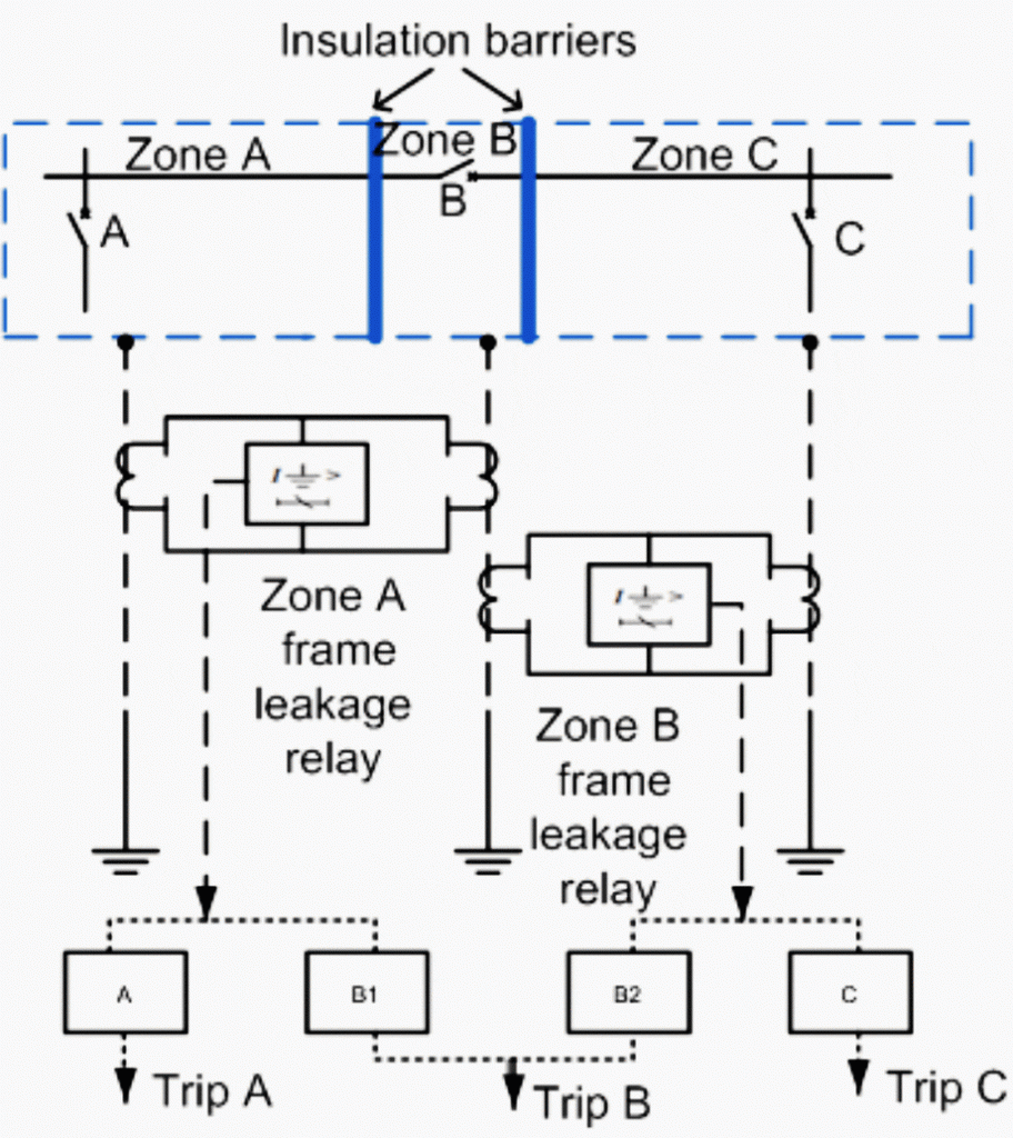 Busbar Protection Definition, Protection Schemes and Its Testing