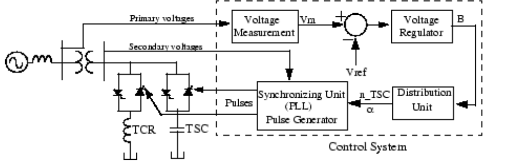 Static VAR Compensator : Design, Working, Advantages & Limitations