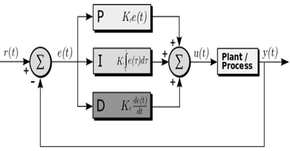 PID Controller : Working, Types, Advantages & Its Applications