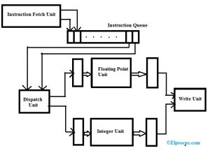 Superscalar Processor : Architecture, Features, Types & Its Uses