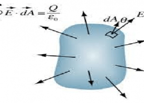 Theory of Gaussian Law