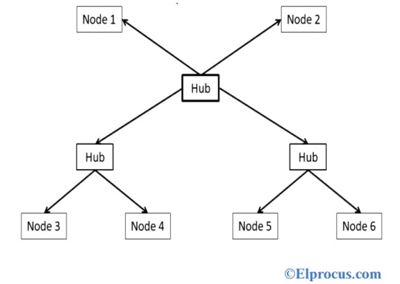 Network Topology : Types, Advantages, Disadvantages & Its Applications