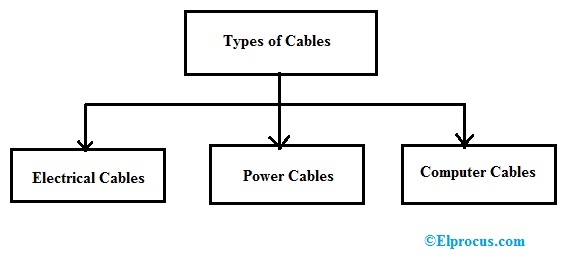 Electrical Cable Classification and Specification - An Electrical