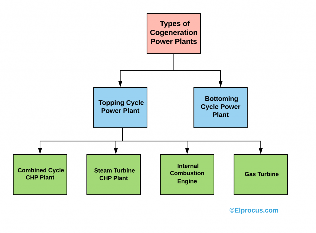 Cogeneration - and Types of Cogeneration Power Plants